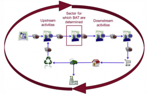 Current application of BAT