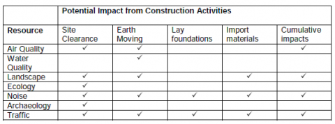 Lesson 6 – Techniques used for assessing impacts in EIA - DRIVEN DRIVEN