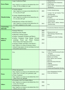 List of BAT BREF documents by sectors and activities