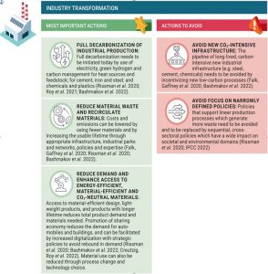 Actions that accelerate or hinder the transformation of the industry sector 