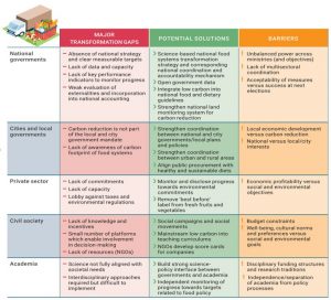 Potential solutions and barriers to food systems transformation by actor group