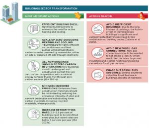 Actions that accelerate or hinder the transformation of the buildings sector